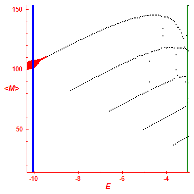 Peres lattice <M>